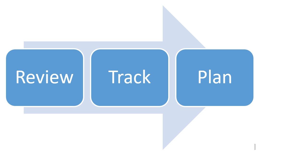 Review Track and Plan essentials of SandOP and IBP Review Track and Plan essentials of SandOP and IBP