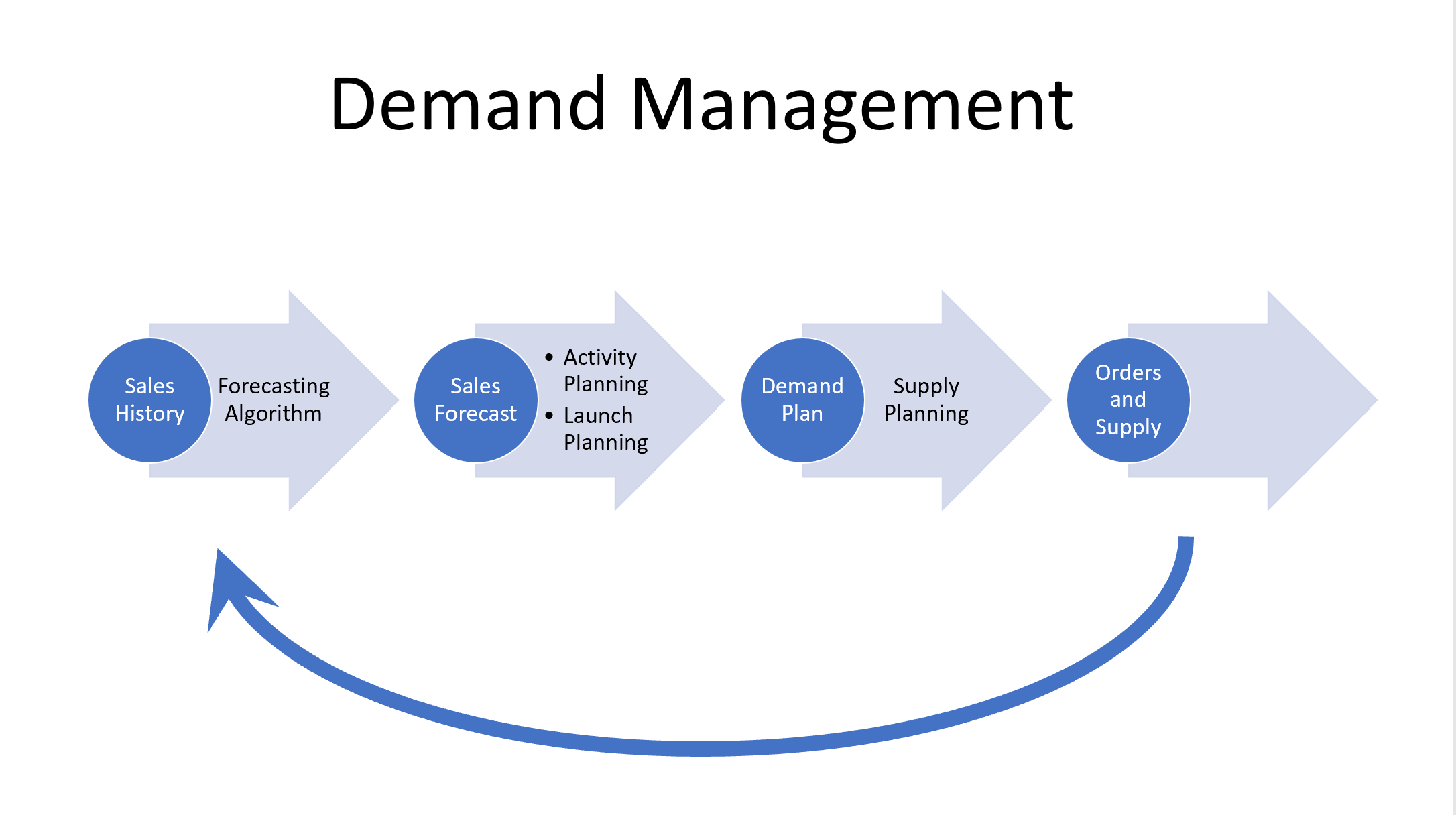 The Relationship Between Forecasting and Demand Planning Diagram showing the relationship between forecasting and demand planning