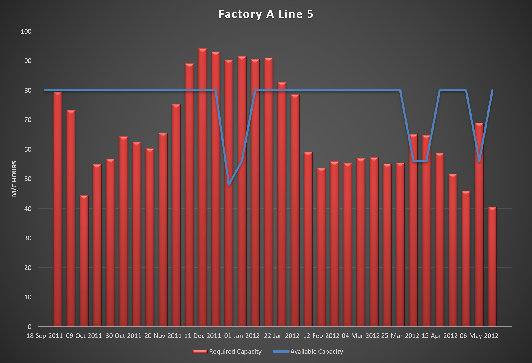 Capacity chart showing periods of capacity shortfall and spare capacity Capacity chart showing periods of capacity shortfall and spare capacity
